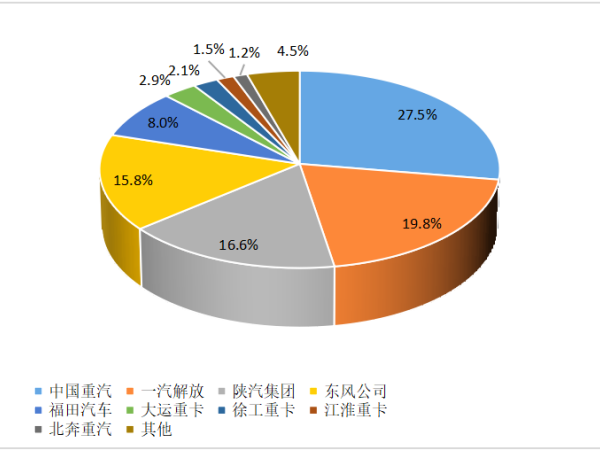 【重卡新聞】重卡10月銷6.3萬(wàn)輛！新能源重卡一路飆升